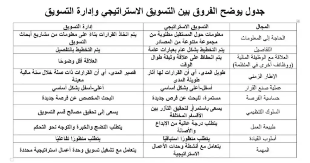 جدول يوضح الفروق بين التسويق الاستراتيجي وإدارة التسويق