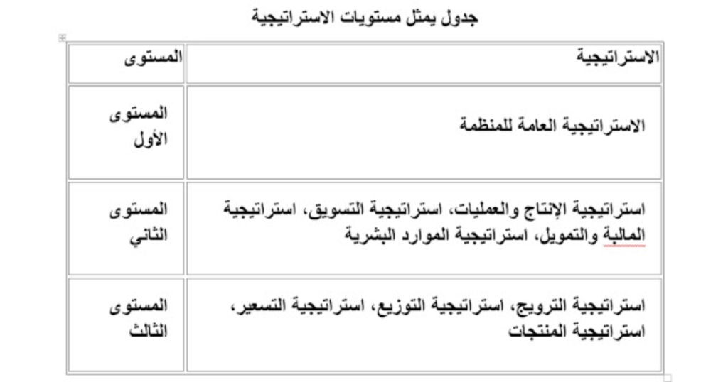 جدول يوضع موضع استراتيجية التسويق ضمن مستويات الاستراتيجية في المنظمة