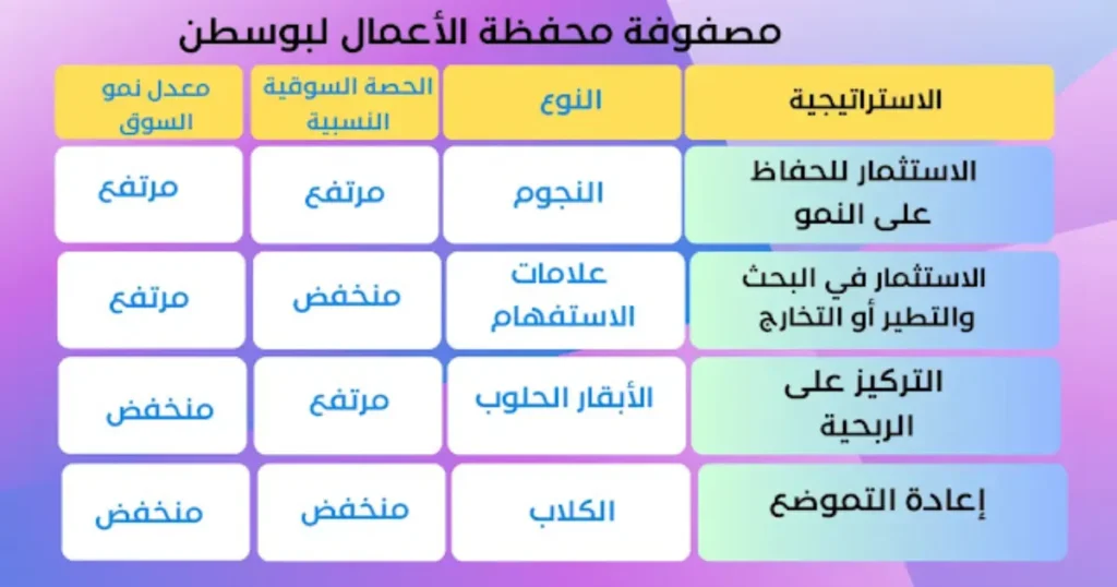 جدول تفصيلي يشرح مصفوفة بوسطن